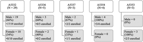Figure 2. Potential participants screened and enrolled (Emory).