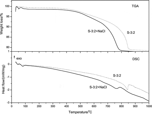 Figure 4. The comparative TGA-DSC curves of samples S-3:2 and S-3:2+NaCl.