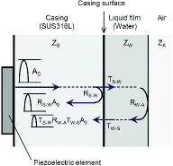 Figure 9. Amplitude decrease by reflection and transmission.