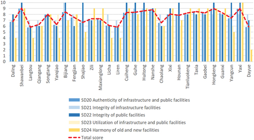 Figure 12. Score of infrastructure and public facilities factors.