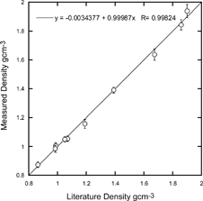 FIG. 7 Comparison of measured and known densities for the substances listed in Table 1. The solid line is a fit to the data.