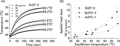 Figure 1. Temperature of a cell pellet by induction heating. Cell pellets filling the intercellular space with five different concentrations of ferucarbotran were applied for an AMF. The equilibrium temperatures; 38.3°, 46.5°, 51.6°, 64.3°, and 69.7°C were obtained for the five different concentrations of 20♦, 27▾, 40▴, 60•, and 80▪ mg γ-Fe2O3/mL initial ferucarbotran concentration, respectively (A). The value between the equilibrium temperature and applied heat dose was plotted for three different cancer cell lines (SUIT-2▪, BxPC-3•, and AsPC-1▴) (B). Heat dose of 0.7, 1.5, 2.1, 7.3, and 9.5 W/gtumour, resulted in equilibrium temperatures of 38.3°, 46.5°, 51.6°, 64.3°, and 69.7°C, respectively.