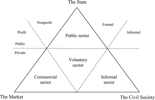Figure 1. The structure and organisation of society (Pestoff, Citation1998).