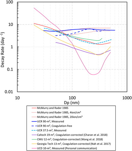 Figure 7. Inter-comparison of averaged size-dependent particle number loss patterns among different chamber facilities or calculations. “Measured” represents measured particle loss (including particle wall-loss and coagulation); “Coagulation-corrected” represents particle wall-loss rates that are post-corrected with theoretical coagulation rates; and “Coagulation-free” represents particle wall-loss rates obtained from monodisperse particle injection experiments in this study, where coagulation is negligible due to their low particle number loadings.