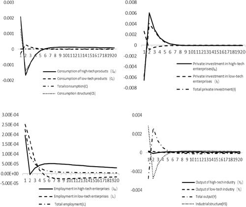 Figure 3. Response to the impacts of labour income tax reduction.Source: all drawn by author, and the data used are obtained by numerical simulation of the model built in the paper through MATLAB.