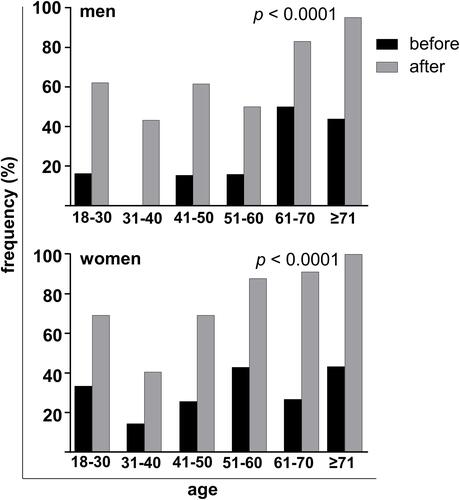 Figure 2 The impact of the educational interview on the recognition of LUTS. The percentages of subjects who reported the presence of urinary problems before and after the educational interview are shown.