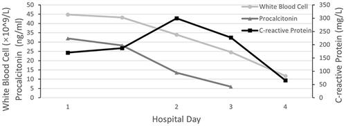 Figure 4 Changes in inflammatory markers during hospitalization.