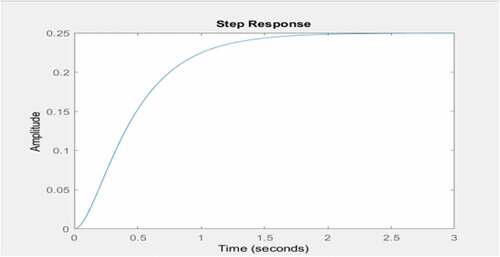 Figure 6. Adjusted step response for the active system for 3 s (primary suspension system)