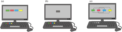 Figure 1. A schematic illustration of the counter task, with (a) coloured occluders and response keys of the spatial version (Experiment 1) and the no-load condition (Experiment 2), Figure 1b shows the grey overlay of the four counters in the nonspatial version of Experiment 1. In the load-conditions of Experiment 2 (c), the counters switched positions every 4 min (medium load) or 3 min (high load), while the gray response keys were consistently mapped.