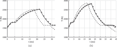 Figure 5. Temperature profiles for a 50 µm particle burning in (a) Nitrogen and (b) Argon with XO2=0.21. Temperature profiles are compared between the boundary layer resolved model (markers) and the Lagrangian particle model (line). The solid lines are obtained with the Nusselt and Sherwood correlations as proposed by EquationEquations (17)(17) Nu=2+0.02Pr1/3Re1/2+0.33Pr1/3Re2/3Φ,(17) and (Equation18(18) Sh=2+0.02Sc1/3Re1/2+0.33Sc1/3Re2/3Φ,(18) ), while the dashed line is obtained with the Ranz- Marshall correlations and the 1/3-rule.