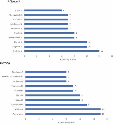 Figure 7. Neurolinguistics knowledge production size measured by author.