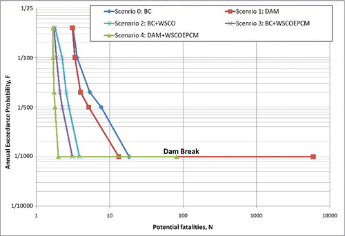 Figure 8. Example of risk information based on comparison of F–N curves for an idealized case study.