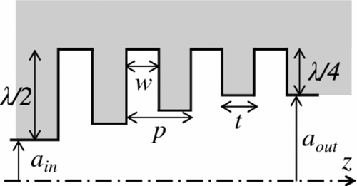 Figure 1 Schematic drawing of a corrugated transition with a smoothly varying depth. The depth of the corrugation starts from λ/2 at an input radius of ain and decreases gradually to λ/4 at a final radius of aout.