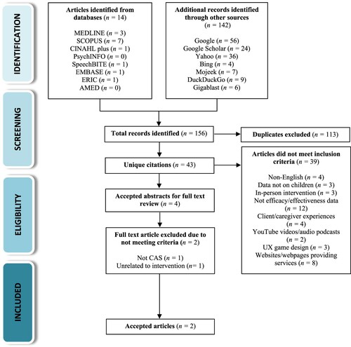 Figure 2. Flowchart illustrating the systematic search procedure based on the PRISMA framework.