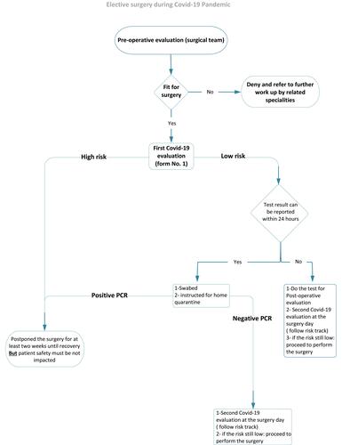 Figure 3 Infection control precautions and recommendations for elective surgeries during the COVID-19 pandemic in Saudi Arabia. Note: Copyright ©2020. Reproduced from COVID-19 Coronavirus Disease Guidelines. Saudi center for disease prevention and control (SaudiCDC - Weqaya). Available from: https://covid19.cdc.gov.sa/. Accessed October 20, 2020.Citation11