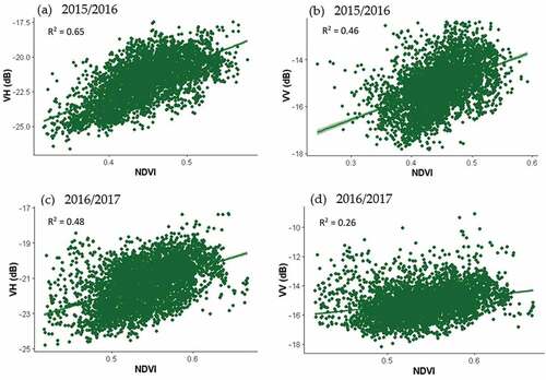 Figure 8. Correlation analysis between Sentinel-1 SAR data and NDVI over commercial grasslands; (a–b) VH and VV backscattering with NDVI during the drought season 2015/2016, and (c–d) VH and VV backscattering with NDVI during the non-drought season 2016/2017.