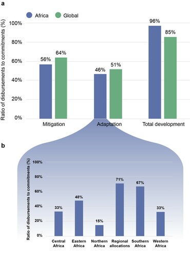 Figure 6. Disbursement ratios for international public finance principally targeting (i) mitigation, (ii) adaptation and (iii) total development. (a) disbursement ratios for Africa (blue) compared to global average (green) (for all funders except MDBs). (b) disbursement ratios for adaptation finance in each African region, 2014–2018 (for all funders except MDBs). Source: OECD DAC 2020.Note: All disbursement ratio calculations are based on constant prices. Total development covers all development finance support to developing countries reported in Creditor Reporting System (CRS) database, including but not limited to adaptation- and mitigation-related finance. For commitments reported under the Rio Marker methodology, the ‘Principal’ marker for adaptation and for mitigation is used.