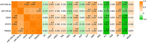 Figure 4 Correlations between differential expression miRNA-mRNA and laboratory parameters. *P < 0.05, **P < 0.01, -: Not analyzed.