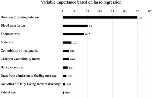 Figure 2. Variable importance using lasso regression to predict 30-day readmission after hospitalization for COPD. The most important variable for prediction of 30-day readmission after hospitalization for COPD was duration of tube feeding, followed by use of blood transfusion, use of thoracentesis, and male sex.