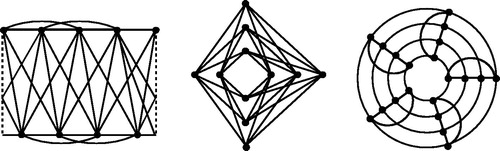 Fig. 1 Three graphs drawn in the plane so as to minimize the number of crossings. From left to right: K8 drawn with 18 crossings, K5,6 drawn with 24 crossings, and C5×C4 drawn with 10 crossings. Note that in the drawing of K8, the vertices in the top left and top right corners are identified.