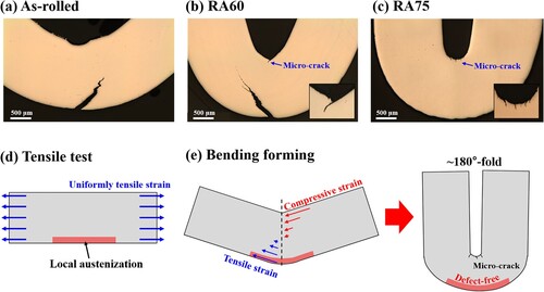 Figure 5. (a) OM images of the bent samples of (a) As-rolled, (b) RA60, and (c) RA75 samples. The insert in (b, c) is the magnified image of the micro crack. Schematics for the samples with local austenitization in (d) tensile testing and (e) bending forming.