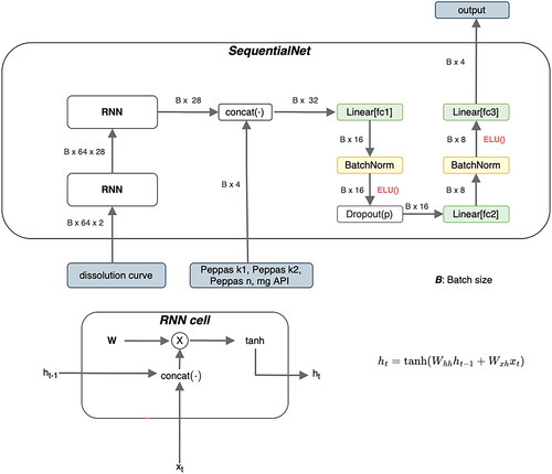 Figure 7. Architecture of SequentialNet. B is the number of training examples, that are processed in parallel (batch size). The fc abbreviation in the linear layers stands for fully connected, which is a synonym for linear layers. ELU stands for exponential linear units and is the nonlinear activation function introduced in 2.2.7. mg API is the abbreviation of the drug amount and k1, k2, and n are descriptive parameters of the Peppas Sahlin equation (EquationEquation 2(2) MtM∞=k1×tn+k2×t2n(2) ). ht is the hidden state of the Recurrent Neural Network at time step t.