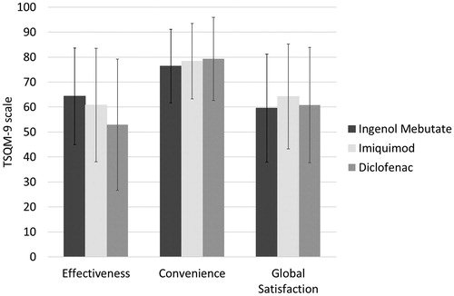 Figure 1. Treatment satisfaction in terms of treatment effectiveness, treatment convenience and global treatment satisfaction based on the TSQM-9 instrument.