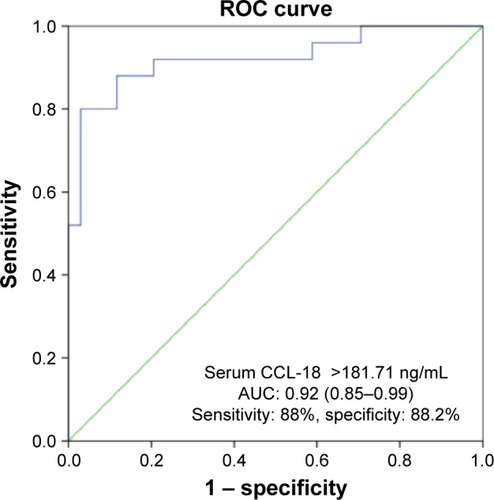 Figure 4 Receiver operator characteristic curve distinguishing COPD patients with hospitalized exacerbations from those who were not hospitalized, AUC: 0.92 (95% CI: 0.85–0.99). The cutoff that maximizes the sum of sensitivity (88%) and specificity (88.2%) was >108.71 ng/mL.Abbreviations: ROC, receiver operating characteristics curve anlaysis; CCL-18, chemokine (C-C motif) ligand 18; AUC, area under curve; CI, confidence intervals.