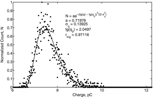 FIG. 11 An example of the charge distribution of ethanol droplets obtained with Method I. The applied voltage is 13 kV. The mean droplet radius is 1 mm. The dots depict the experimental data; the solid line is the log-normal fit.