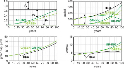 Fig. 14 Interrelation between decarbonisation and stabilisation of the financial markets. Simulation GR-INV (dark green curves) shows the impact of government savings measures accompanied by enhanced Keynesian investments in renewable energy. Simulation REC (black curves) shows the impact of savings measures alone, leading to a recession. Also shown is the original decoupled real-economy decarbonisation simulation GREEN (light green curves).