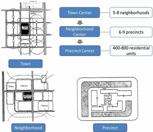 Figure 6. Three-level new town structure of “Town-neighborhood-precinct”.