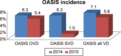 Figure 5 Incidence of OASIS before/after the introduction of EPISCISSORS-60®.