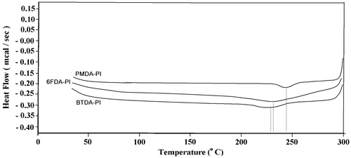 Figure 4. DSC curve of polyimides.