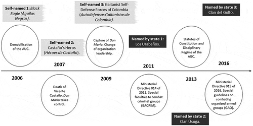 Figure 2. Autodefensas Gaitanistas de Colombia timeline.