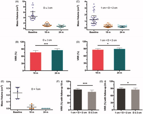 Figure 4. Mass volume evaluation in different sizes of tumours during follow-up of 24 months. (A, C, E) Mass volumes of 20 tumors ≥2 cm (A), 30 tumors of 1–2 cm (C), 5 tumors of ≤1 cm (E) in diameter (D). Baselines meant the time of MWA procedure. (B, D) volume reduction ratios (VRR) of tumours in different sizes of D ≥ 2 cm (A), 1 cm < D < 2 cm (C) at 18- and 24-month follow-ups, respectively. (F, G) VRRs comparison of tumours at different sizes at 18-month (F) and 24-month (G) follow-ups. *p < .05, ***p < .001 by unpaired two-tailed t test. Data expression with mean ± SD or median (interquartile range), according to normality results.