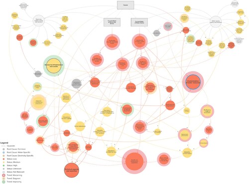 Figure 13. Cascading effects and coping mechanisms from the current state of electricity and water sectors