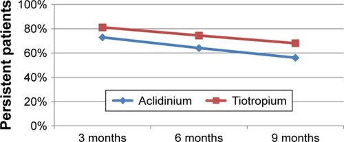 Figure 2 Treatment persistence at 3, 6, and 9 months for aclidinium and tiotropium in the overall population.