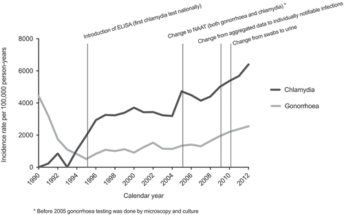 Figure 1. Incidence rates of gonorrhoea and chlamydia in Greenland 1990–2012 with concurrent diagnostic methods and marked year of change (2009) in surveillance system from weekly reported aggregated number to individually notifiable infections.