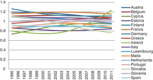 Fig. 1. Relative transition curves – total expenses