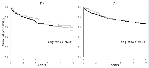 Figure 1. Kaplan–Meier curves of 10-y survival following cancer diagnosis in (A) men and (B) women based on prediagnostic IgE sensitization. Black lines indicate IgE sensitization and the gray lines indicate a lack thereof.