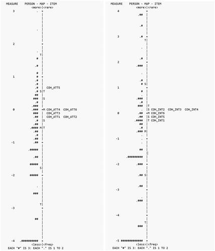 Figure 2. Cohabitation Attitudes and Intentions Scale Item Difficulties on Wright Variable Map – Phase II. Two variable maps displaying variations in item difficulties in Cohabitation Attitudes Scale (CAS) on the left, and Cohabitation Intentions Scale (CIS) on the right. CIS map on the right shows more evenly and hierarchically distributed item difficulties than CAS map on the left.