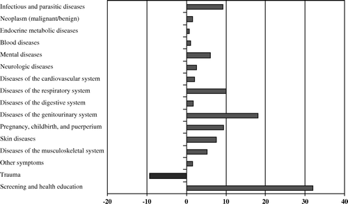 Figure 2.  Contribution (%) to sex difference in overall morbidity per diagnostic rubric.