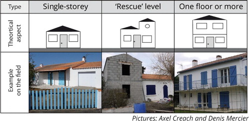 Figure 1. Architectural typology of buildings.