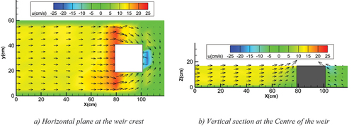 Figure 8. Velocity vectors around a square weir of full-length crest for Q = 15.48 L/s.