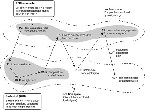 Figure 6. Breadth as measured for (i) ideation in response to fixed problems in Shah, Smith, and Vargas-Hernandez (Citation2003), and (ii) exploratory ideation in AEDI.