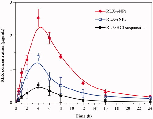 Figure 4. In vivo pharmacokinetic curves of plasma RLX concentration versus time after oral administration of RLX·HCl suspensions, RLX-cNPs and RLX-bNPs at a dose of 10 mg/kg (n= 6).