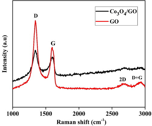 Figure 5. Raman spectra of GO nanosheets and Co3O4/GO nanocomposites.