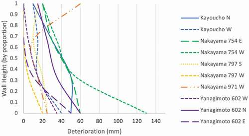 Graph 6. Changes in wall thickness, Yamanobe-no-Michi walls.