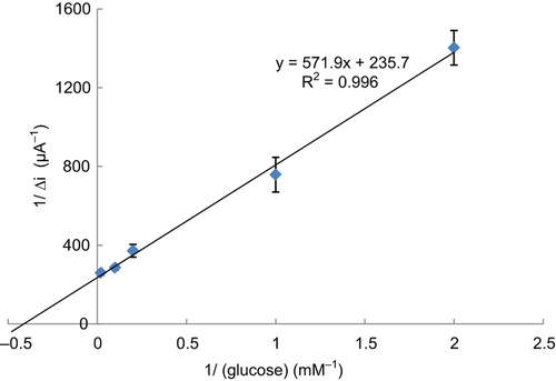 Figure 7. The effect of glucose concentration upon the amperometric response of the biosensor. [Lineweaver–Burk plot, in the phosphate buffer (pH 7.5) and operating potential 0.3 V, 25°C].