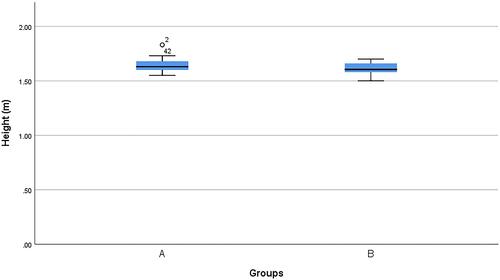 Figure 5 Box Plot of Height in both groups (N=92). Group A: cement dust-exposed recruits. Group B: healthy cement dust unexposed recruits (control). °Participant number 2, and 42 were outliers of Group A.